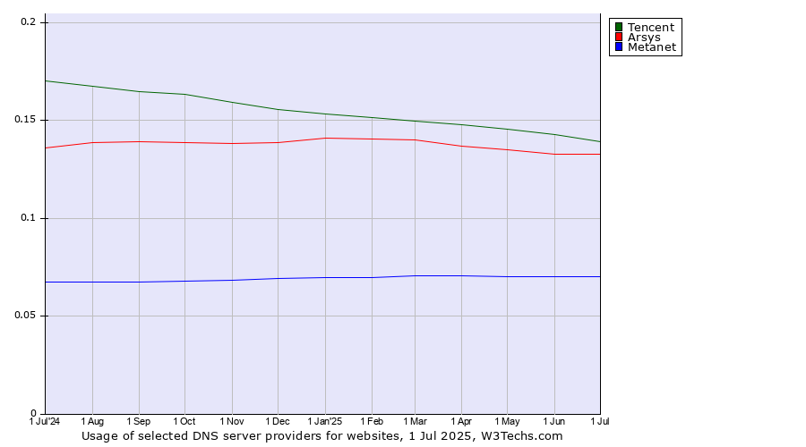 Historical trends in the usage of Tencent vs. Arsys vs. Metanet