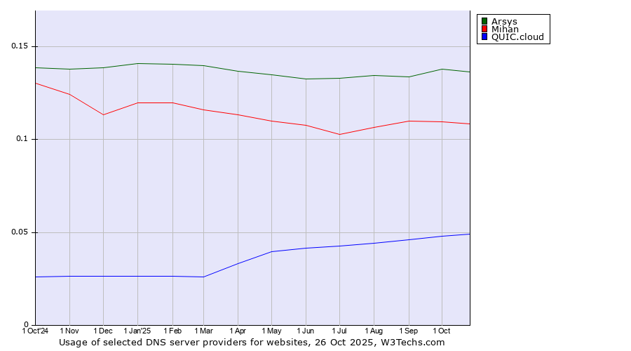 Historical trends in the usage of Arsys vs. Mihan vs. QUIC.cloud