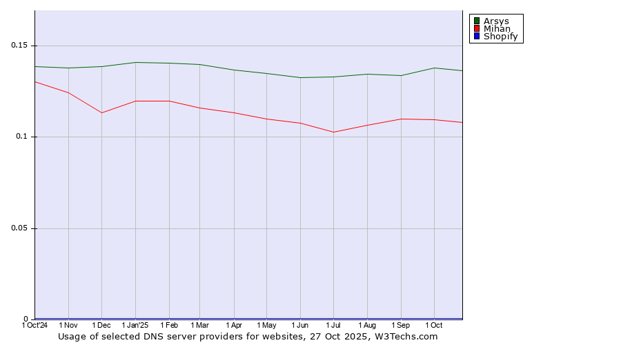 Historical trends in the usage of Arsys vs. Mihan vs. Shopify