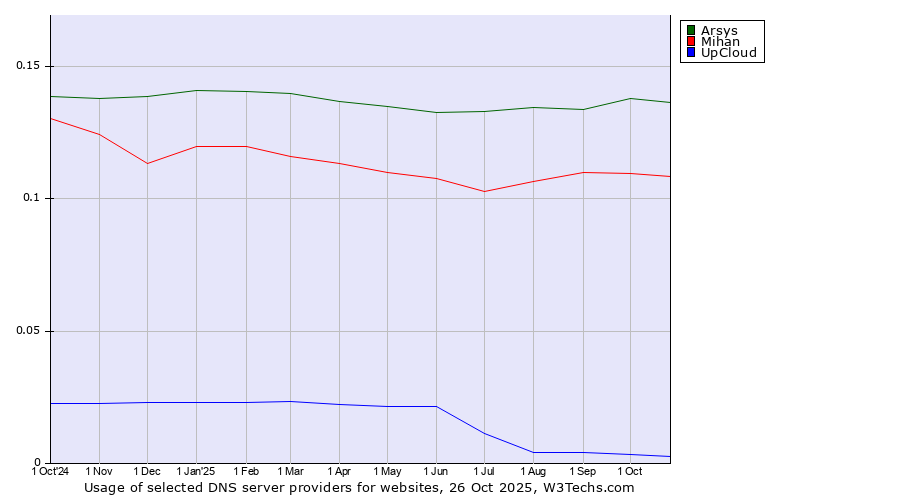 Historical trends in the usage of Arsys vs. Mihan vs. UpCloud