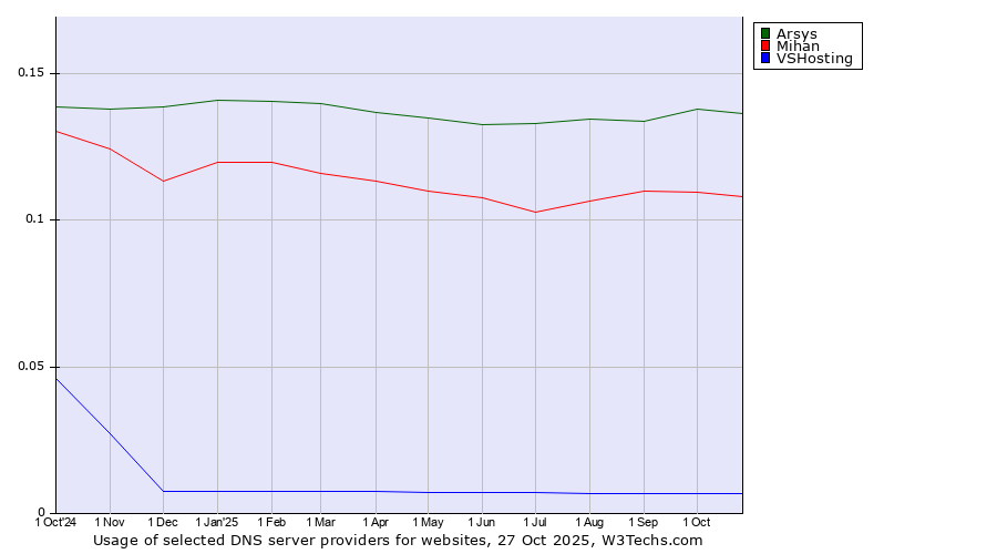 Historical trends in the usage of Arsys vs. Mihan vs. VSHosting