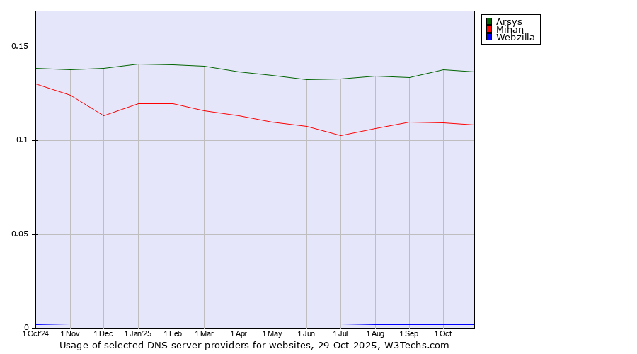 Historical trends in the usage of Arsys vs. Mihan vs. Webzilla