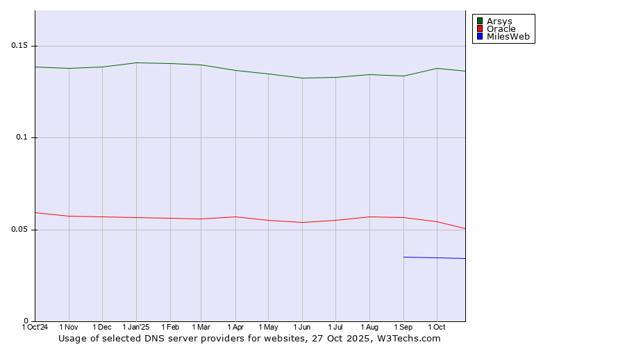 Historical trends in the usage of Arsys vs. Oracle vs. MilesWeb