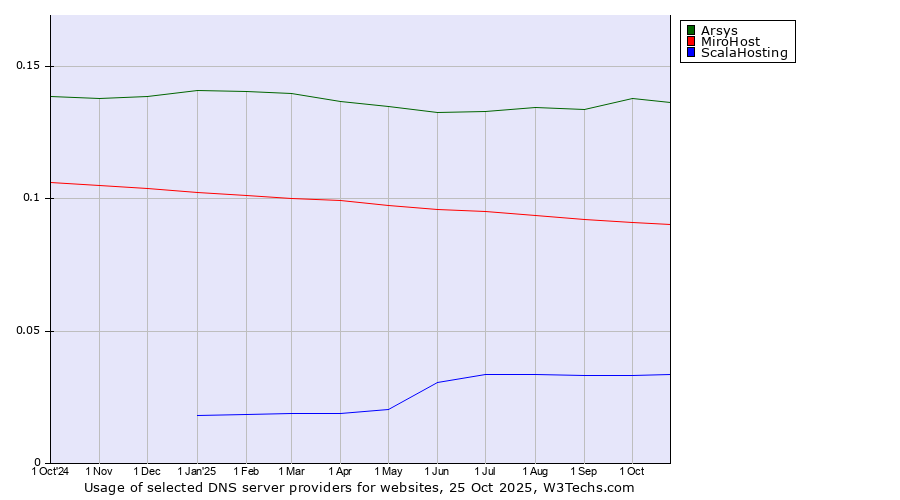 Historical trends in the usage of Arsys vs. MiroHost vs. ScalaHosting