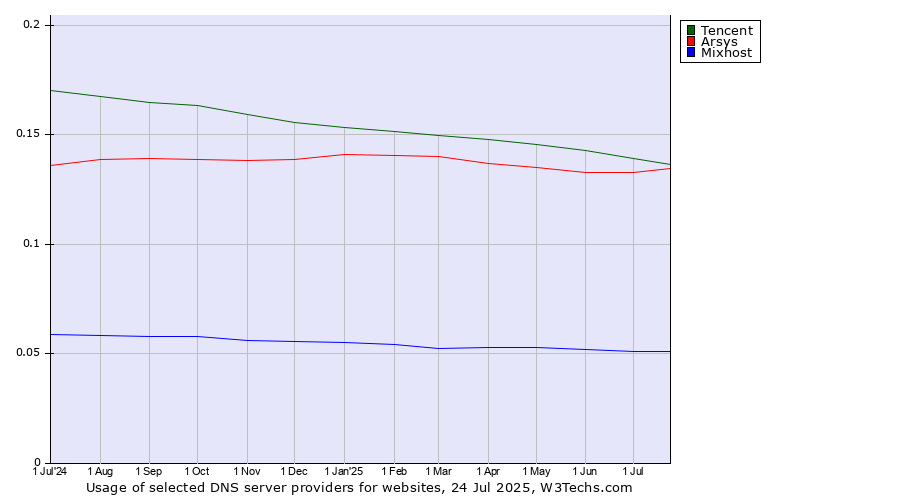 Historical trends in the usage of Tencent vs. Arsys vs. Mixhost