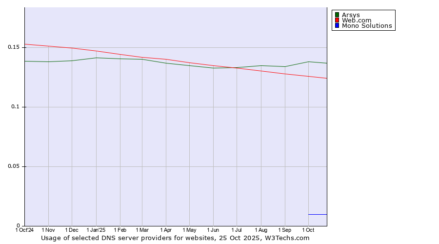 Historical trends in the usage of Arsys vs. Web.com vs. Mono Solutions
