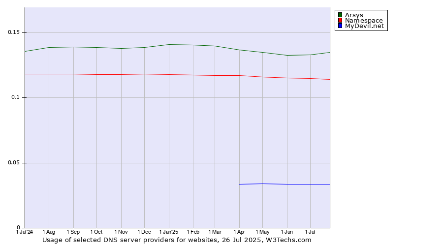 Historical trends in the usage of Arsys vs. Namespace vs. MyDevil.net