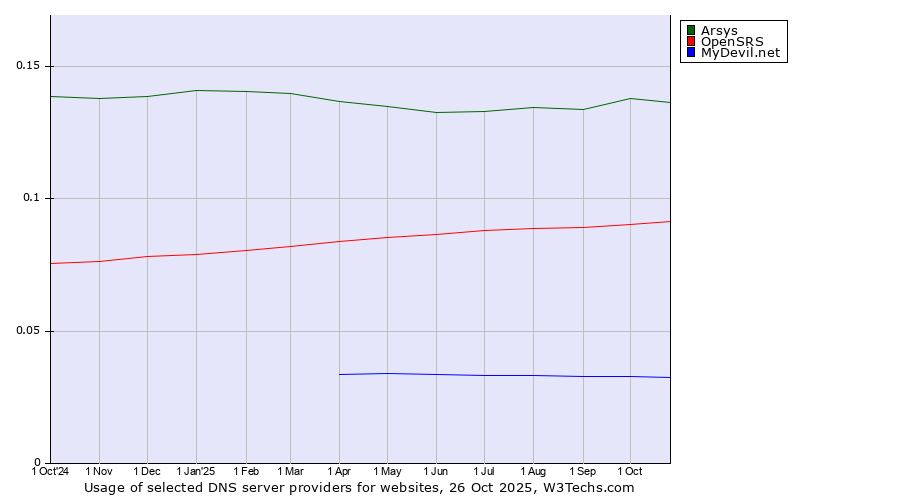 Historical trends in the usage of Arsys vs. OpenSRS vs. MyDevil.net