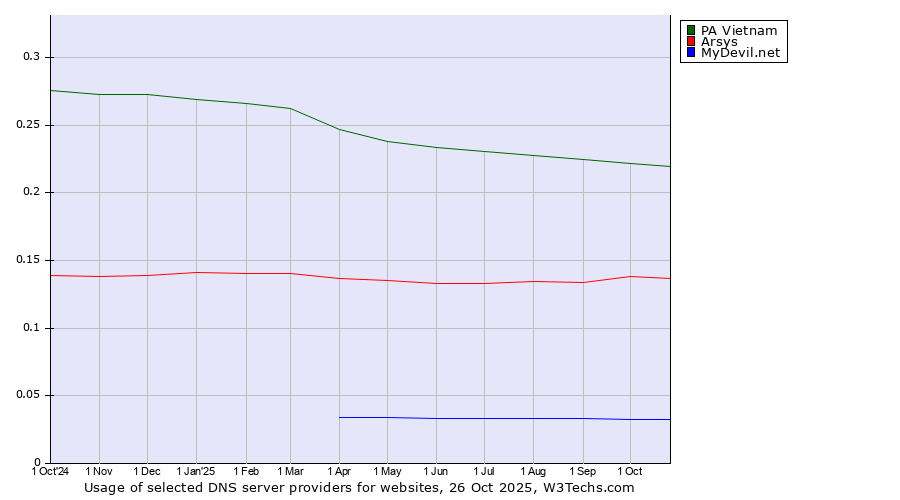Historical trends in the usage of PA Vietnam vs. Arsys vs. MyDevil.net