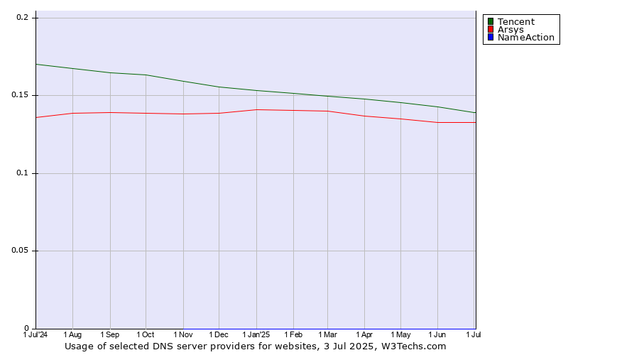 Historical trends in the usage of Tencent vs. Arsys vs. NameAction