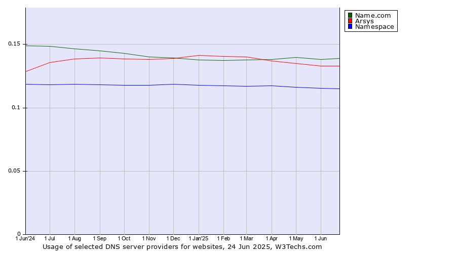 Historical trends in the usage of Name.com vs. Arsys vs. Namespace
