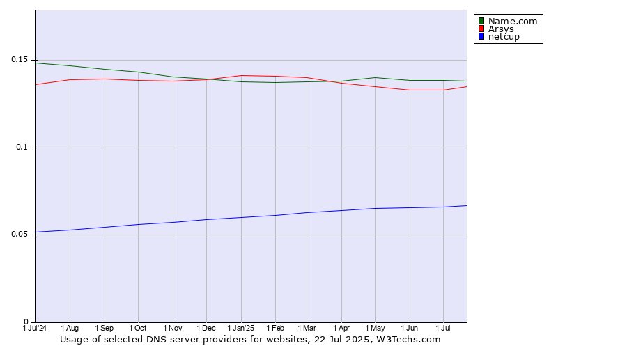 Historical trends in the usage of Name.com vs. Arsys vs. netcup