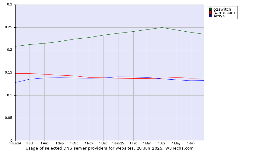 Historical trends in the usage of o2switch vs. Name.com vs. Arsys