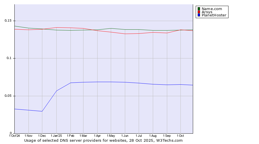 Historical trends in the usage of Name.com vs. Arsys vs. PlanetHoster
