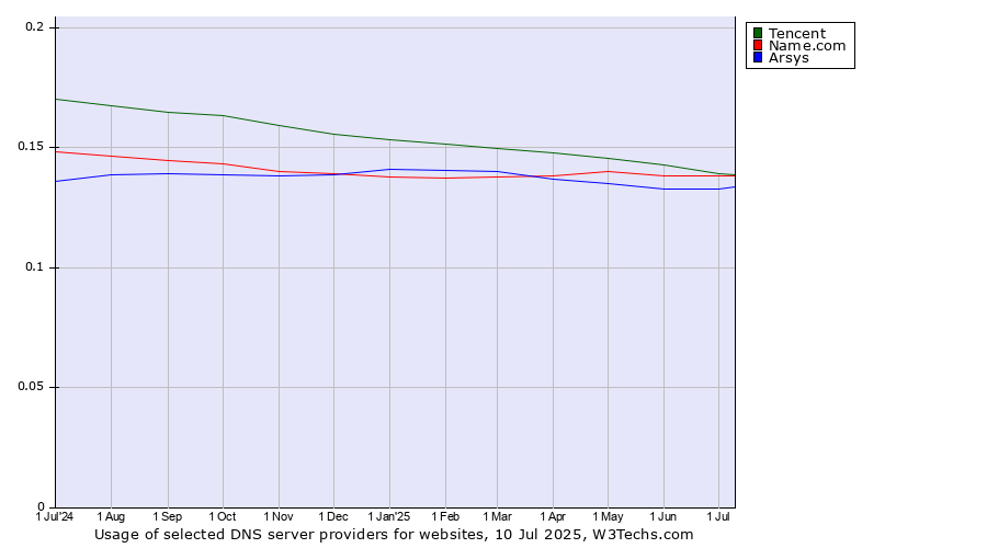 Historical trends in the usage of Tencent vs. Name.com vs. Arsys
