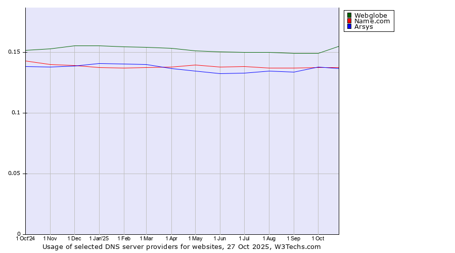 Historical trends in the usage of Webglobe vs. Name.com vs. Arsys