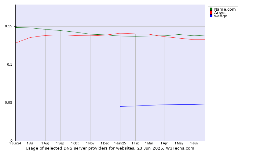 Historical trends in the usage of Name.com vs. Arsys vs. webgo