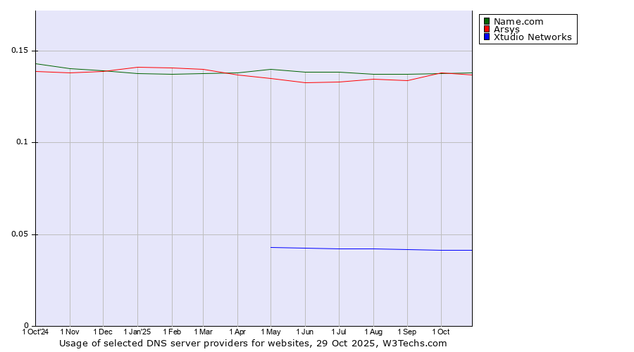 Historical trends in the usage of Name.com vs. Arsys vs. Xtudio Networks