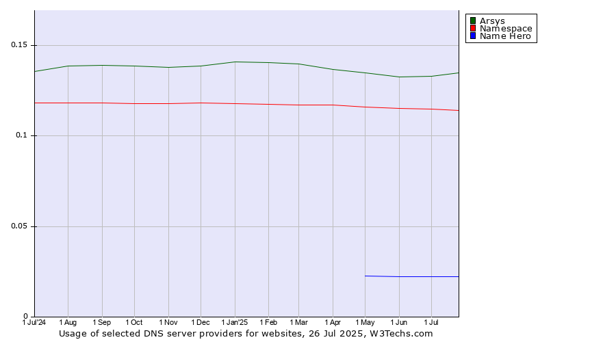 Historical trends in the usage of Arsys vs. Namespace vs. Name Hero