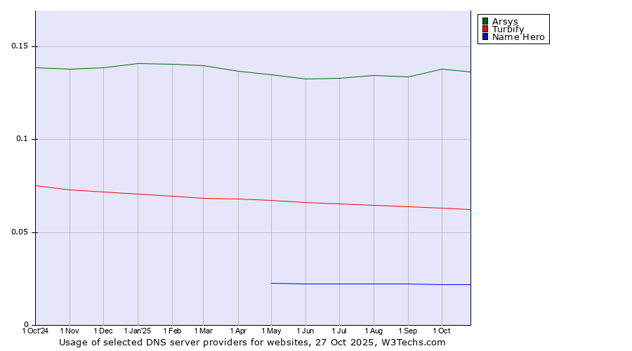 Historical trends in the usage of Arsys vs. Turbify vs. Name Hero