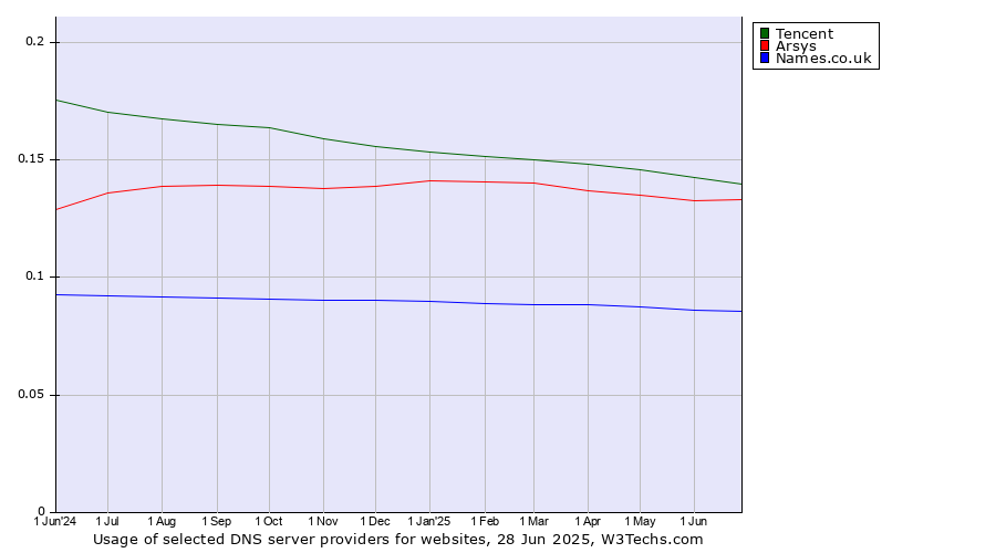 Historical trends in the usage of Tencent vs. Arsys vs. Names.co.uk