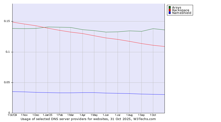 Historical trends in the usage of Arsys vs. Rackspace vs. Nameshield