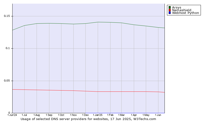 Historical trends in the usage of Arsys vs. Nameshield vs. Webhost Python