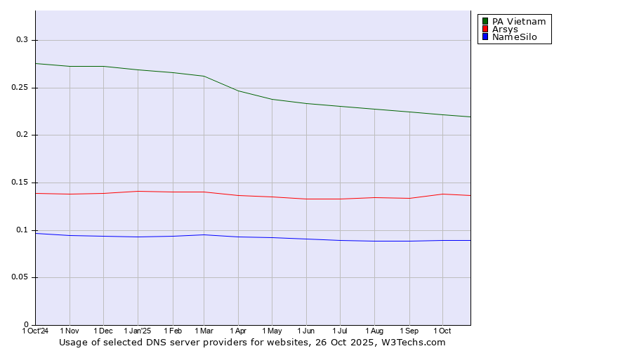 Historical trends in the usage of PA Vietnam vs. Arsys vs. NameSilo