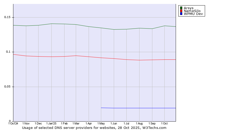 Historical trends in the usage of Arsys vs. NameSilo vs. WPMU Dev