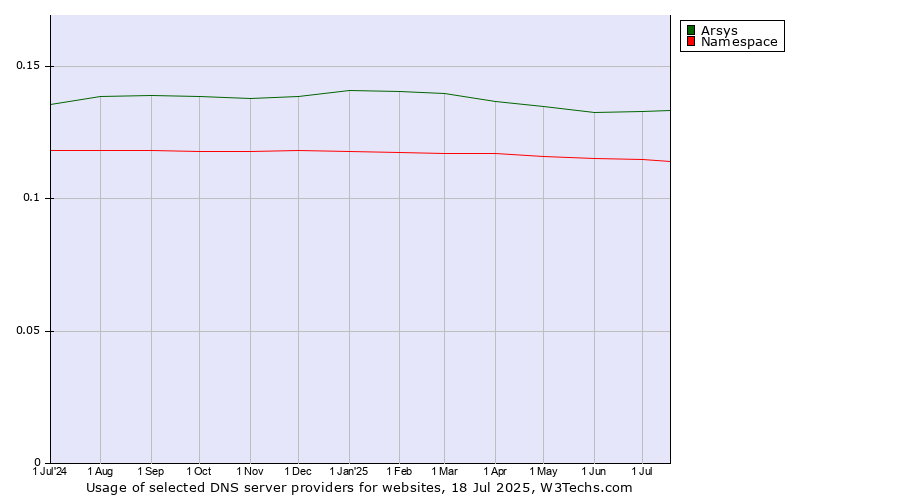 Historical trends in the usage of Arsys vs. Namespace