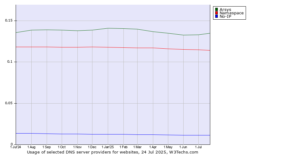 Historical trends in the usage of Arsys vs. Namespace vs. No-IP