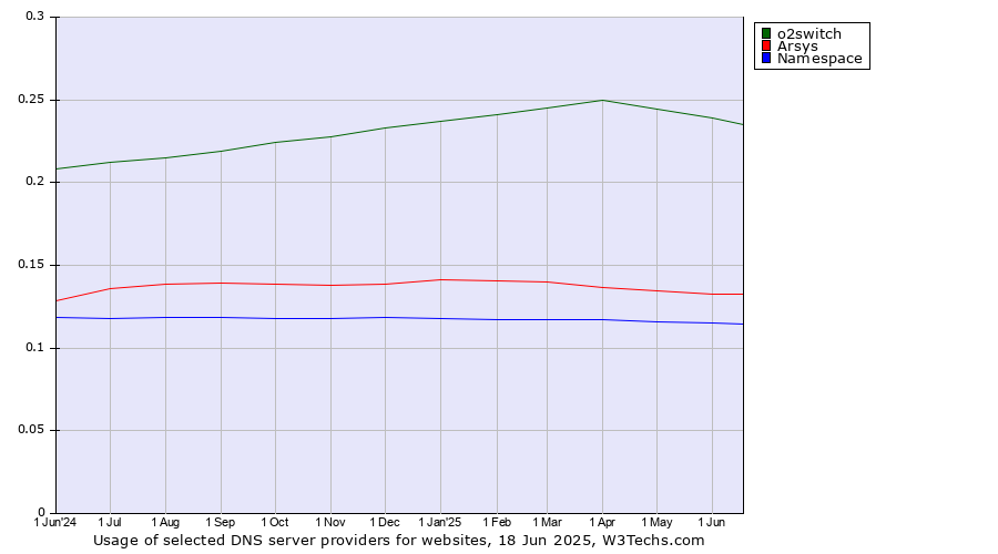 Historical trends in the usage of o2switch vs. Arsys vs. Namespace