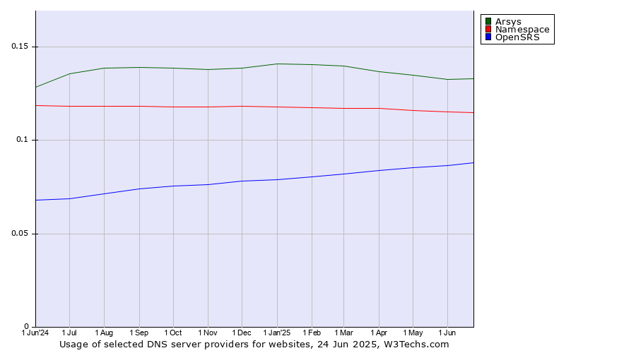 Historical trends in the usage of Arsys vs. Namespace vs. OpenSRS