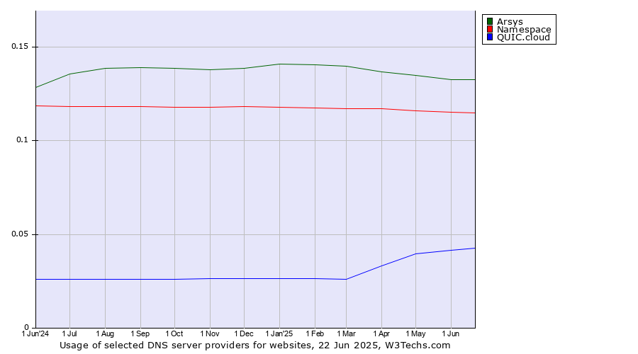 Historical trends in the usage of Arsys vs. Namespace vs. QUIC.cloud