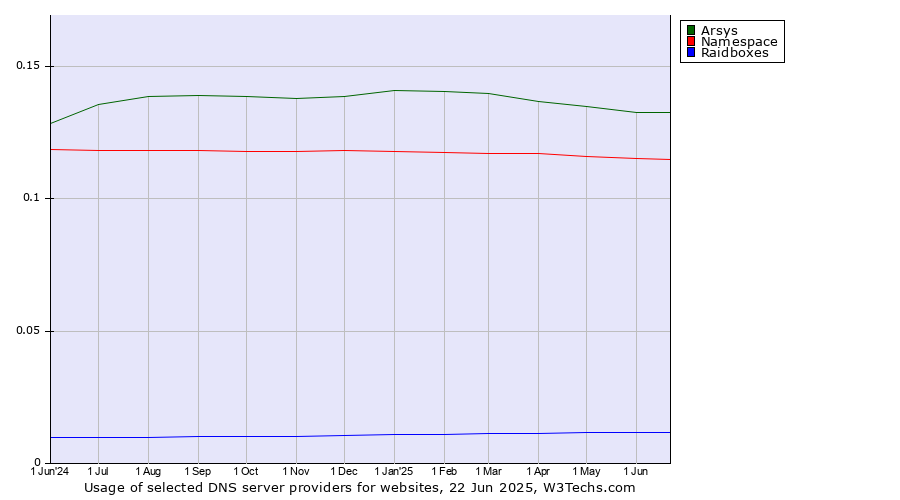 Historical trends in the usage of Arsys vs. Namespace vs. Raidboxes