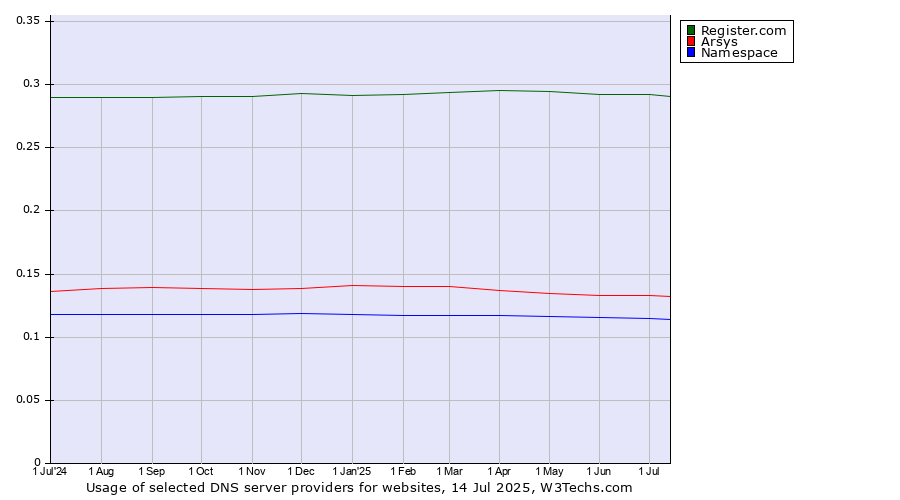 Historical trends in the usage of Register.com vs. Arsys vs. Namespace
