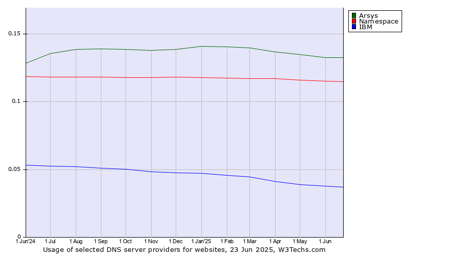 Historical trends in the usage of Arsys vs. Namespace vs. IBM