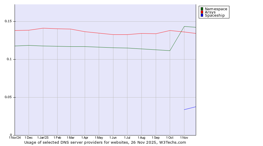 Historical trends in the usage of Namespace vs. Arsys vs. Spaceship
