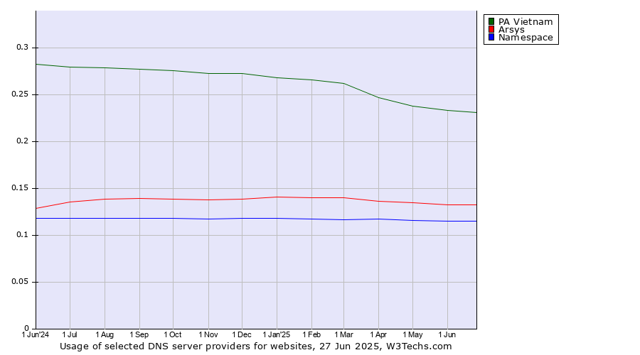 Historical trends in the usage of PA Vietnam vs. Arsys vs. Namespace