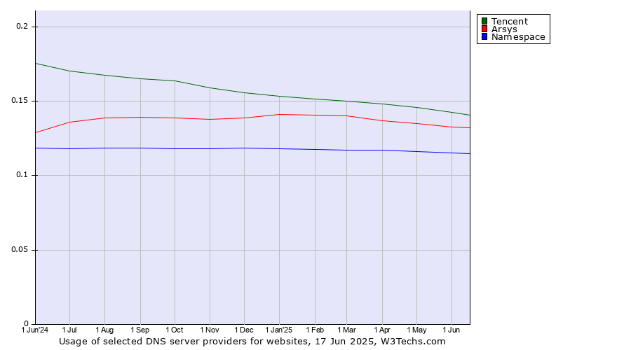 Historical trends in the usage of Tencent vs. Arsys vs. Namespace