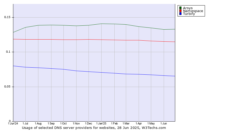 Historical trends in the usage of Arsys vs. Namespace vs. Turbify