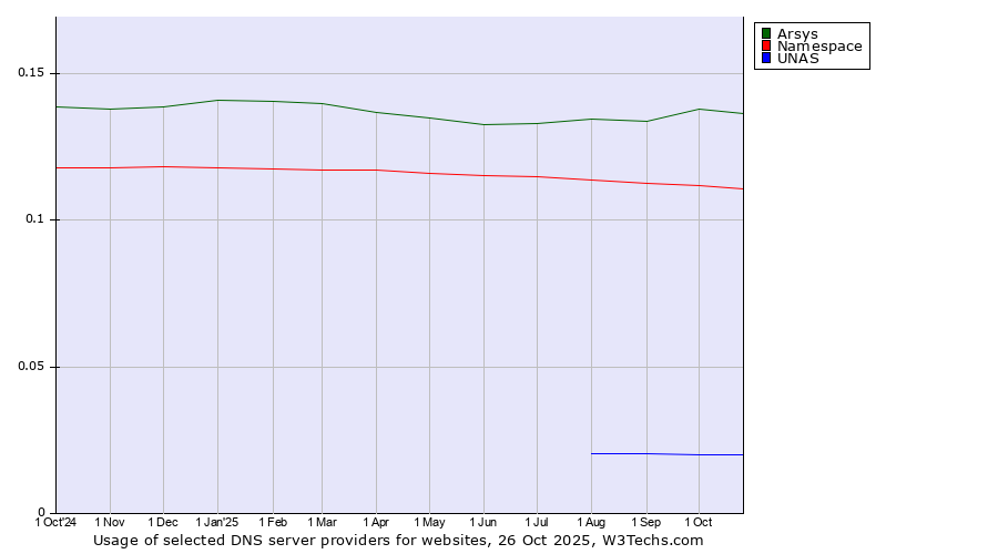 Historical trends in the usage of Arsys vs. Namespace vs. UNAS