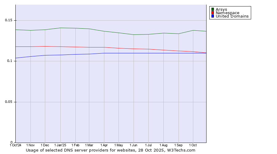 Historical trends in the usage of Arsys vs. Namespace vs. United Domains