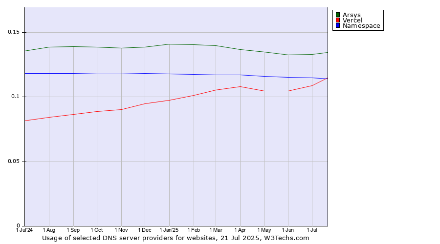 Historical trends in the usage of Arsys vs. Namespace vs. Vercel