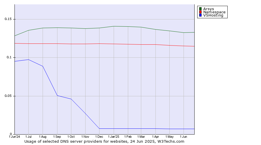 Historical trends in the usage of Arsys vs. Namespace vs. VSHosting