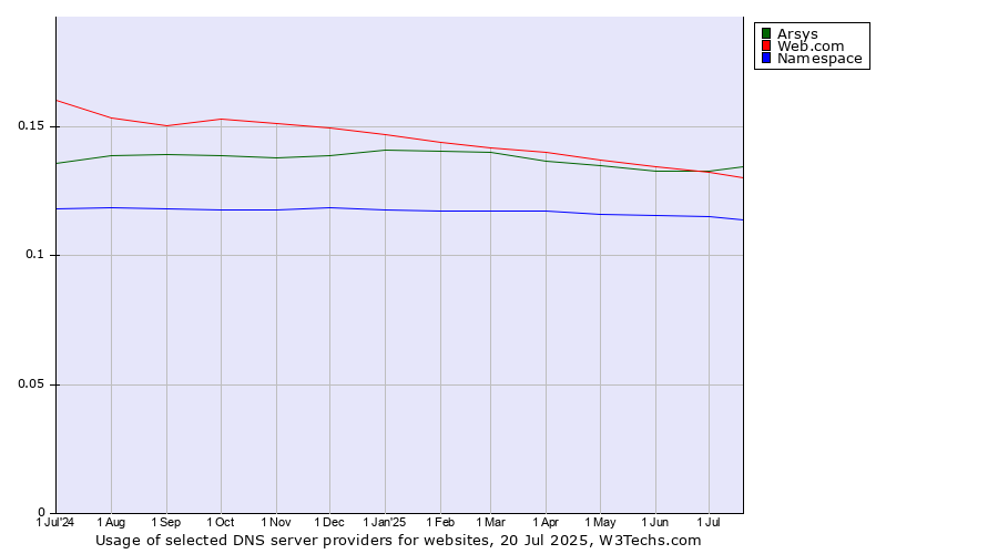 Historical trends in the usage of Web.com vs. Arsys vs. Namespace