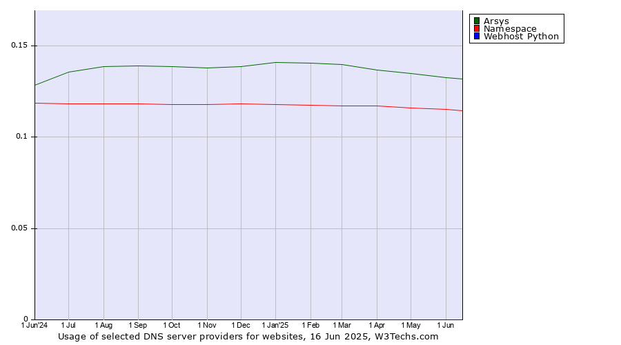 Historical trends in the usage of Arsys vs. Namespace vs. Webhost Python