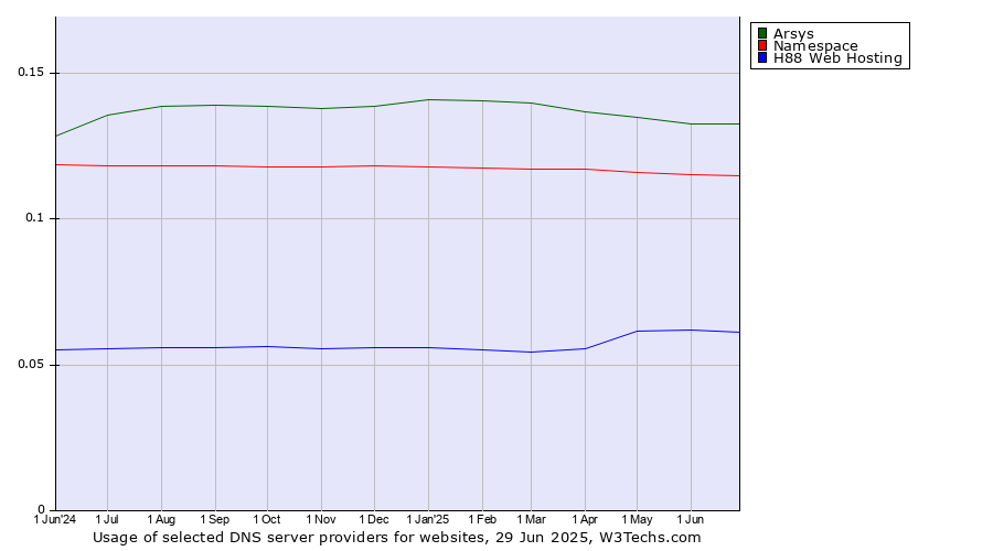 Historical trends in the usage of Arsys vs. Namespace vs. H88 Web Hosting