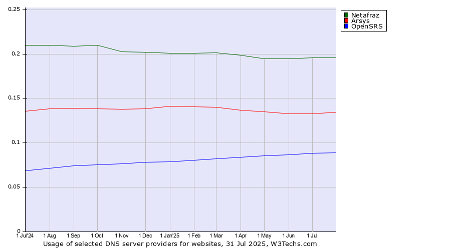 Historical trends in the usage of Netafraz vs. Arsys vs. OpenSRS