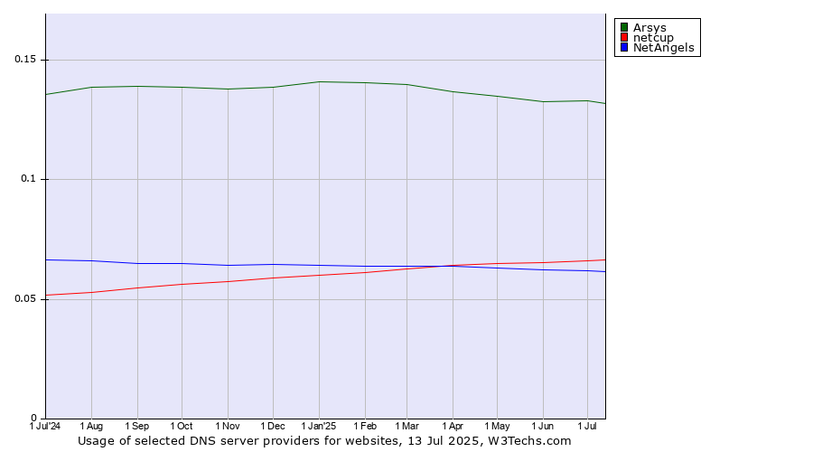 Historical trends in the usage of Arsys vs. netcup vs. NetAngels